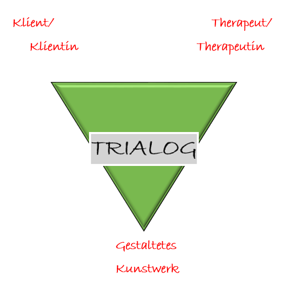 Trialog Kunsttherapie und Psychotherapie (nach dem Heilpraktikergesetz)